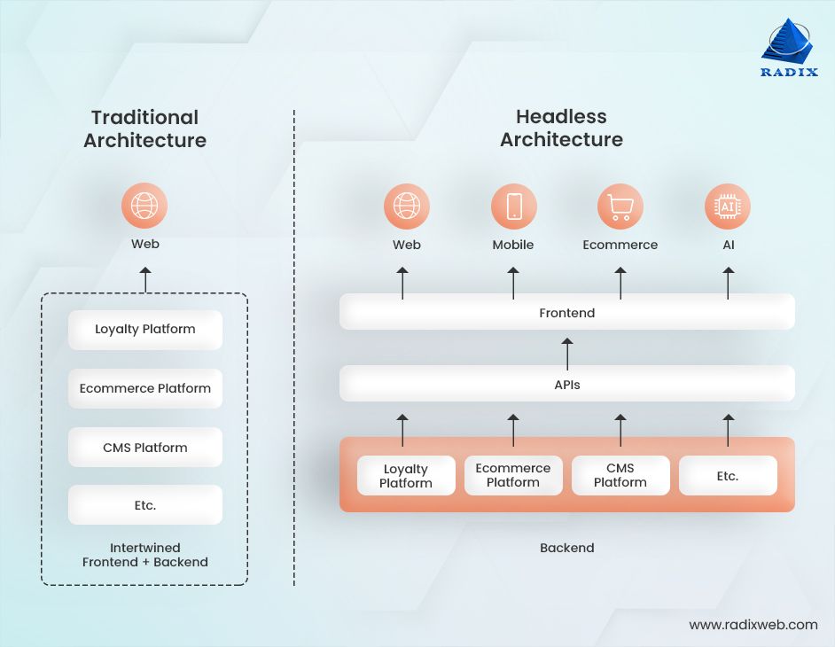 Headless E-Commerce Platform